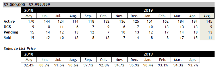 Scottsdale homes sales between $2 and $3 million April 2019