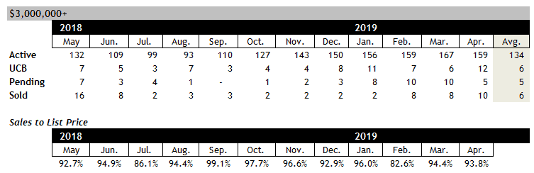 Scottsdale home sales over $3 million April 2019