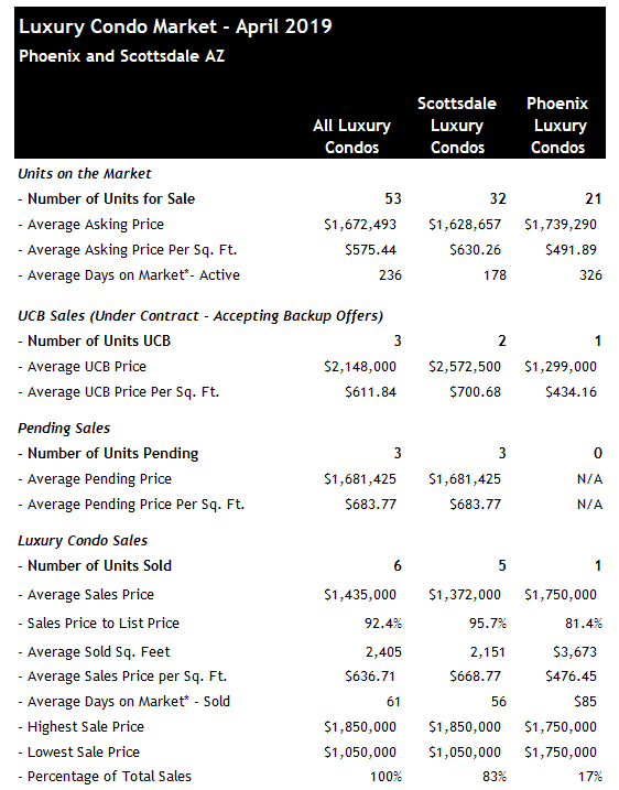 Phoenix Scottsdale Luxury Condo Sales April 2019