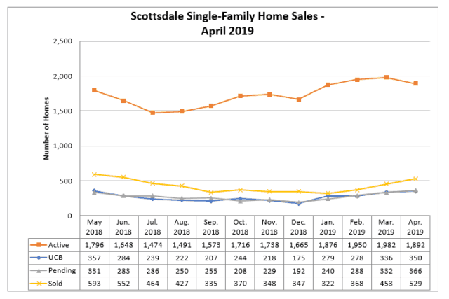 Scottsdale homes for sale April 2019