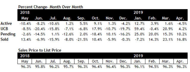 Scottsdale home sales April 2019