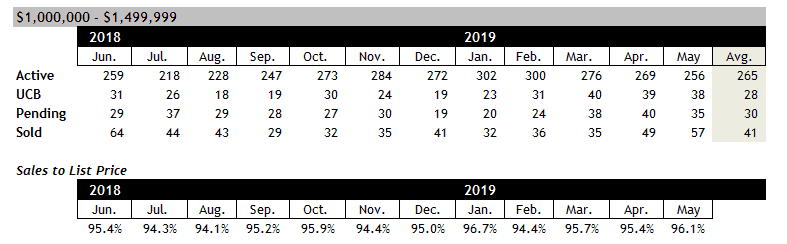 Scottsdale home sales between $1 and $1.5 million May 2019