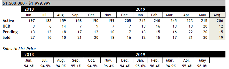 Scottsdale home sales between $1.5 and $2 million May 2019