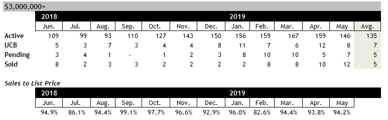 Scottsdale home sales over $3 million May 2019