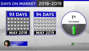 Scottsdale homes days on market May 2019