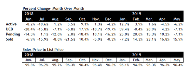 Scottsdale real estate market May 2019