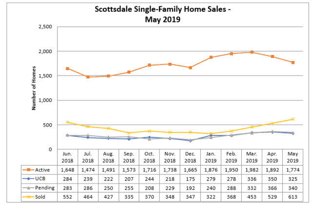 Scottsdale home sales May 2019
