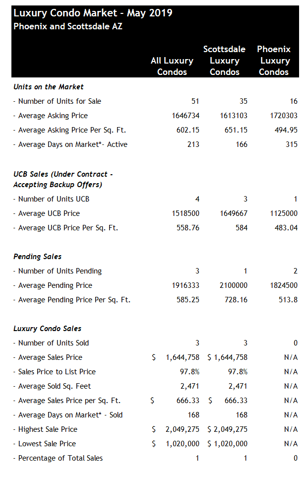 Phoenix luxury condo sales May 2019