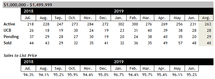 Scottsdale Home Sales Between $1 and $1.5 million June 2019