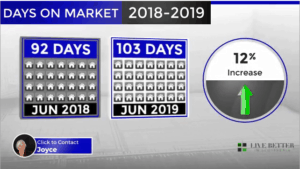 Scottsdale homes Days On Market June 2019