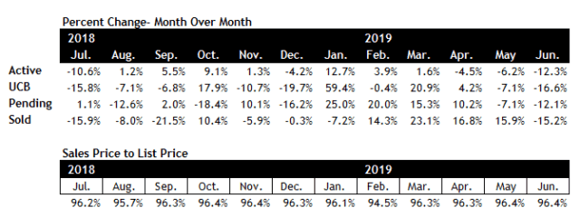 Scottsdale real estate market June 2019