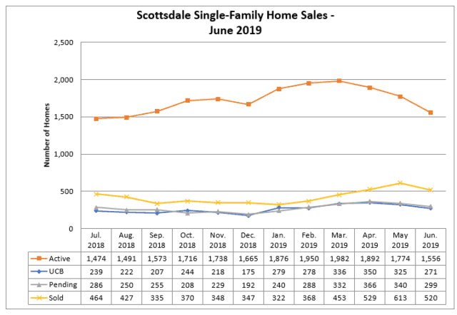 Scottsdale Home Sales June 2019