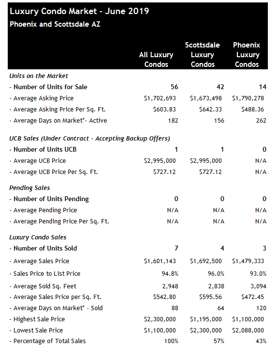 Scottsdale luxury condos June 2019