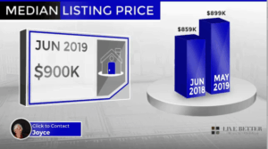 Scottsdale homes median list price June 2019