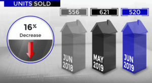 Scottsdale home sales June 2019