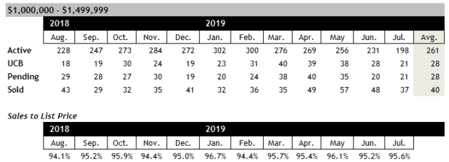 Scottsdale home sales between $1 and $1.5 million July 2019