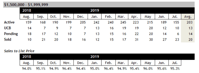 Scottsdale home sales between $1.5 and $2 million July 2019