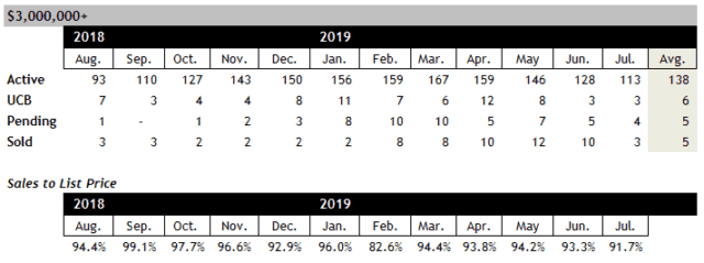 Scottsdale home sales over $3 million July 2019