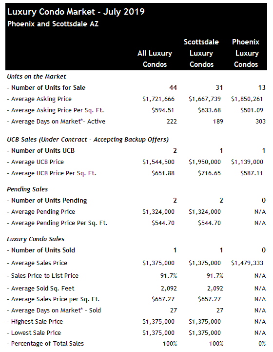 Phoenix Scottsdale luxury condo sales July 2019