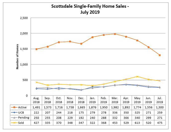 Scottsdale Home Sales July 2019