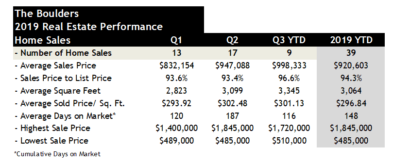 The Boulders Scottsdale Home Sales 2019