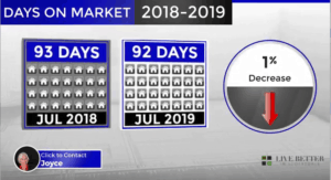 Scottsdale Homes Days on Market July 2019