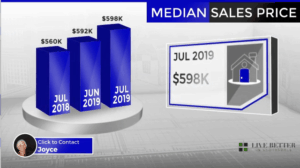 Scottsdale Homes Median Sale Price July 2019