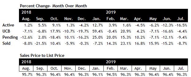 Scottsdale housing market July 2019