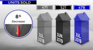 Scottsdale Home Sales July 2019