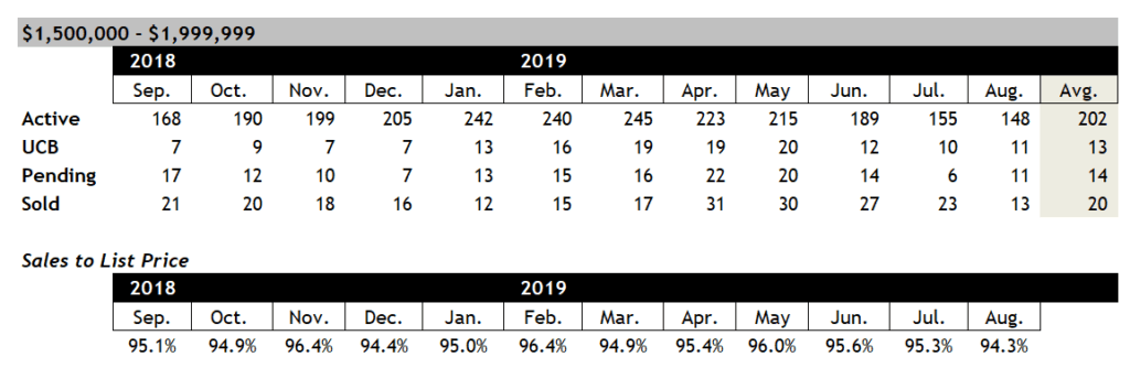 Scottsdale Home Sales Between $1.5 and $2 million August 2019