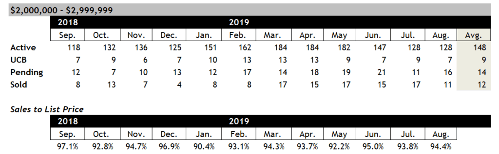 Scottsdale Home Sales Between $2 and $3 million August 2019