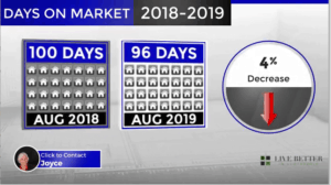 Scottsdale homes Days on Market August 2019