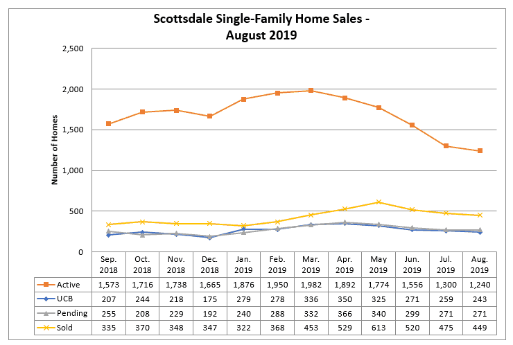 Scottsdale Home Sales August 2019