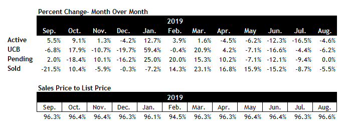 Scottsdale real estate market August 2019