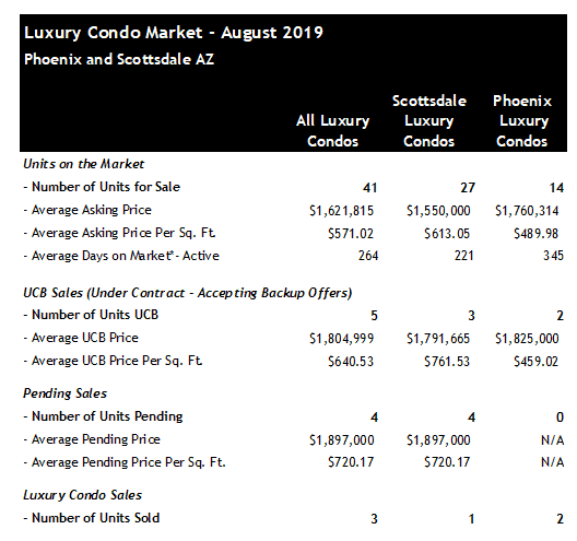 Phoenix Scottsdale luxury condo sales August 2019
