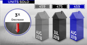 Scottsdale homes sold August 2019