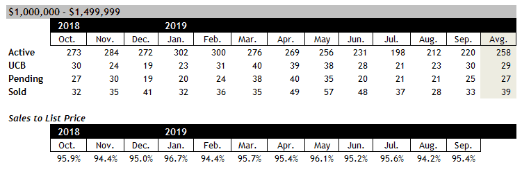 Scottsdale Homes for Sale between $1 and $1.5 million September 2019