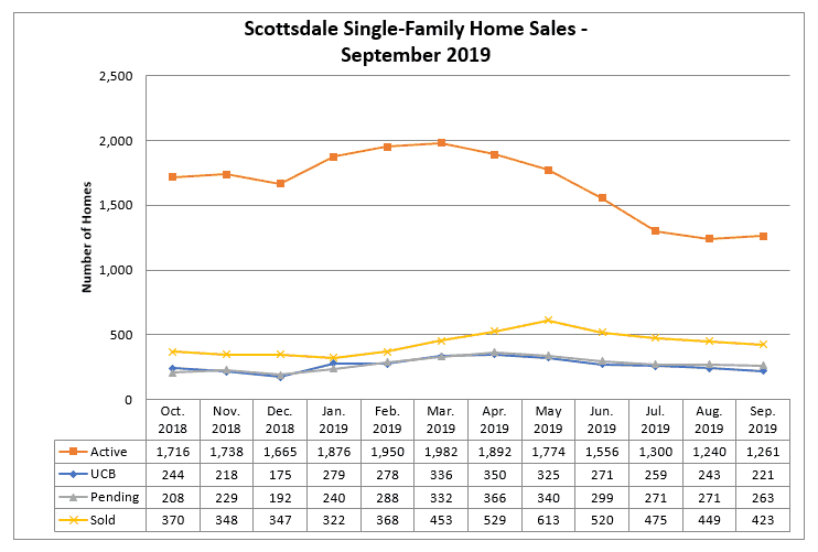 Scottsdale AZ home sales September 2019