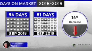 Scottsdale homes Days on Market September 2019