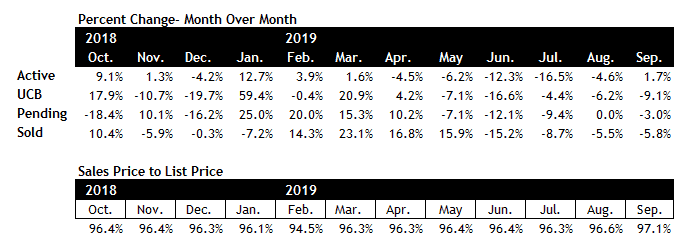 Scotsdale real estate market September 2019