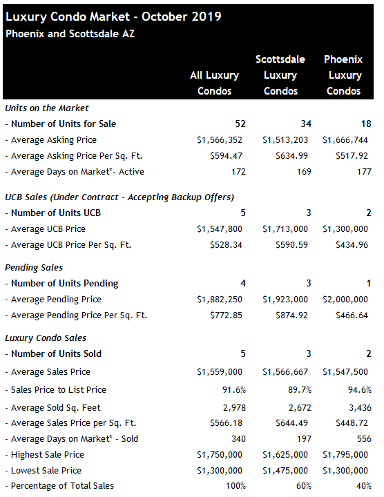 Phoenix Luxury Condo Sales