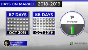 Scottsdale homes Days on Market October 2019