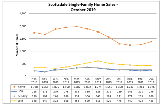 Scottsdale home sales October 2019