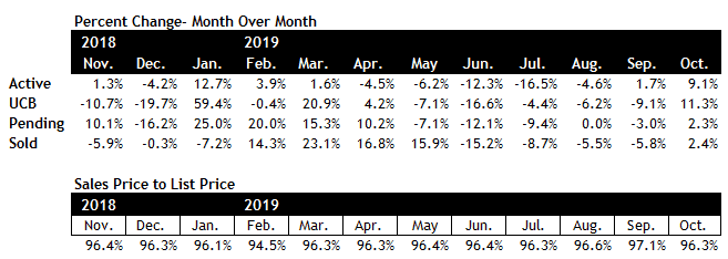 Scottsdale real estate market October 2019