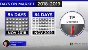 Scottsdale homes Days on Market November 2019