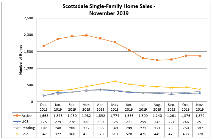 Scottsdale home sales November 2019