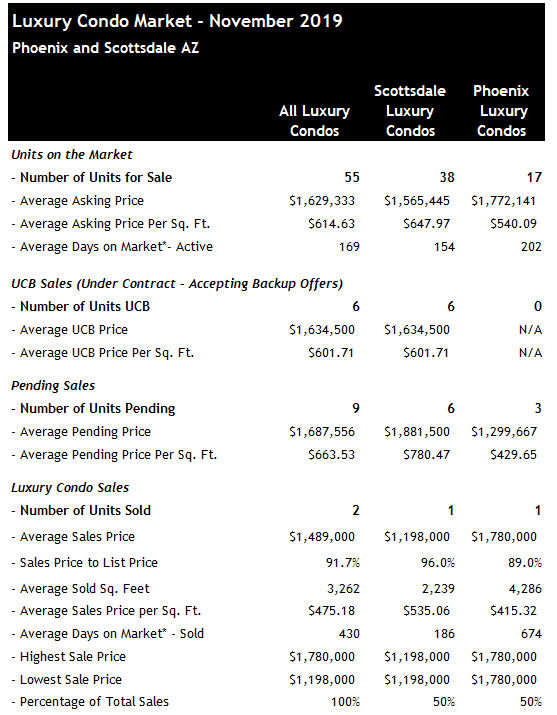 Scottsdale Phoenix Luxury Condo Sales November 2019