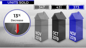 Scottsdale homes sold November 2019