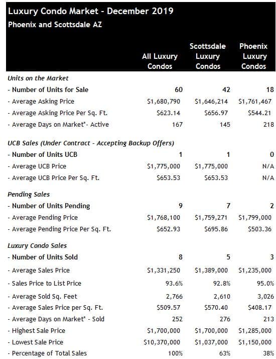 Phoenix Scottsdale Luxury Condo Sales December 2019