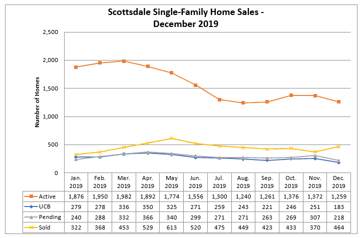 Scottsdale home sales December 2019